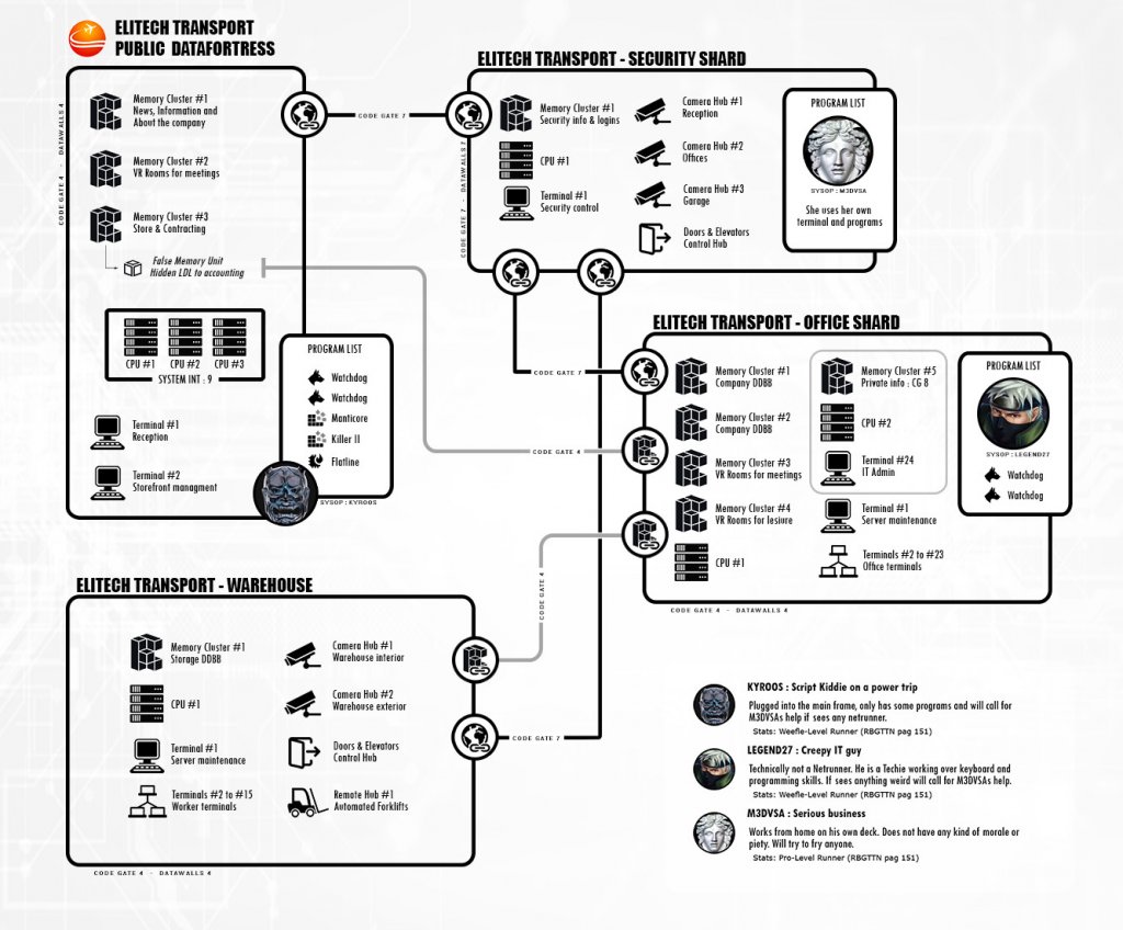 Cyberpunk 2020 - Net - Netrunning - DataFortress Example 200918 by Dimuscul