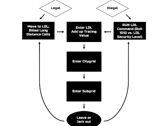Cyberpunk 2020 - Net - Netrunning - Netrunning Flow Chart
