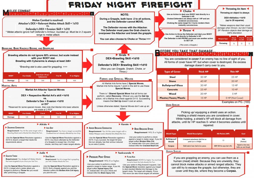 Cyberpunk RED - Net - Rules - Sheet 3 Melee Combat Cover 1 by Leufaya