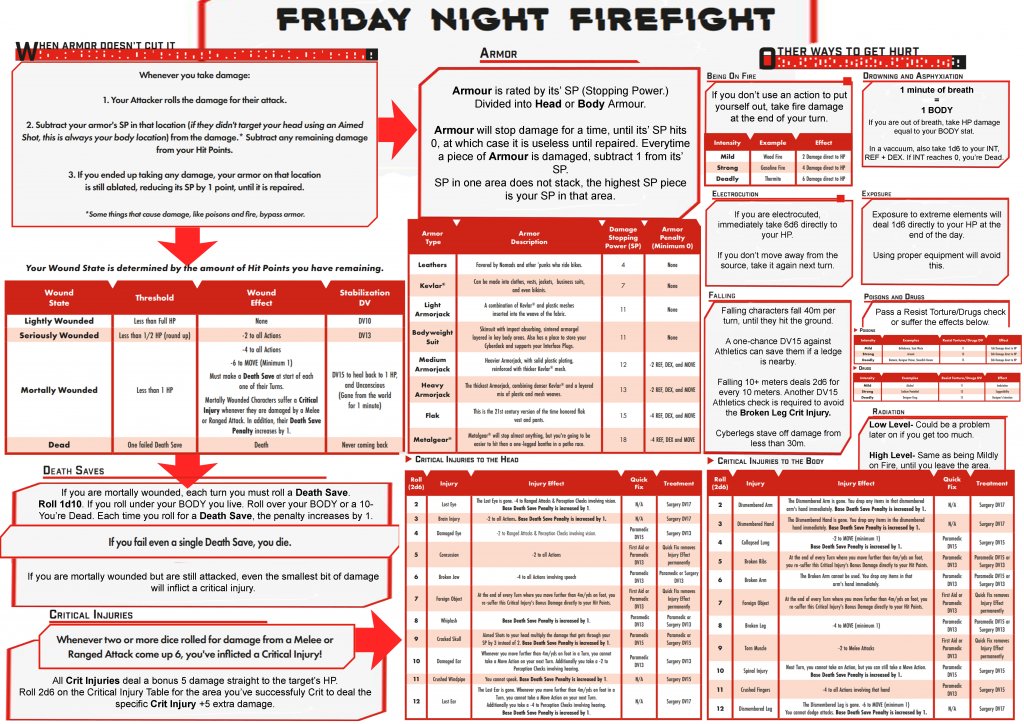 Cyberpunk RED - Net - Rules - Sheet 4 Armour Crit Damage Death 1 by Leufaya