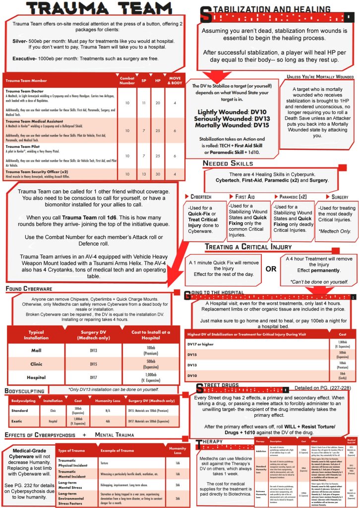 Cyberpunk RED - Net - Rules - Sheet 5 Healing Trauma Team Addiction Therapy 1 scaled by Leufaya