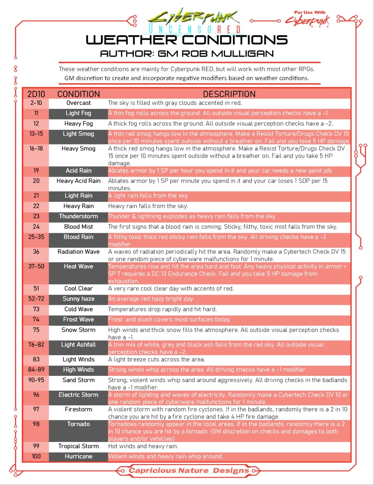 Cyberpunk RED - Net - Rules - Weather Conditions by Rob Mulligan